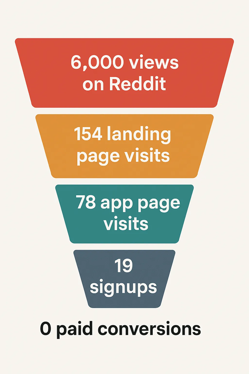 conversion funnel